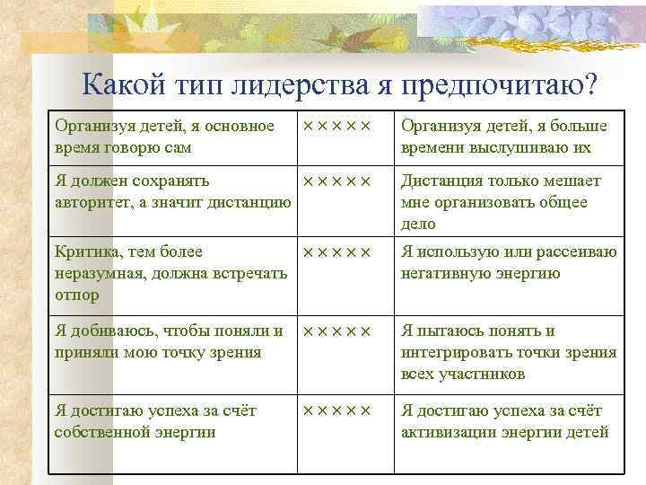 Какой тип лидерства я предпочитаю? Организуя детей, я основное время говорю сам Организуя детей,