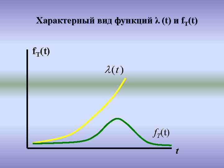 Характерный вид функций λ (t) и f. T(t) t 