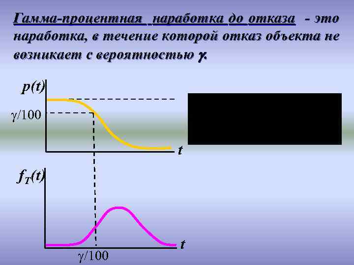 Гамма-процентная наработка до отказа - это наработка, в течение которой отказ объекта не возникает