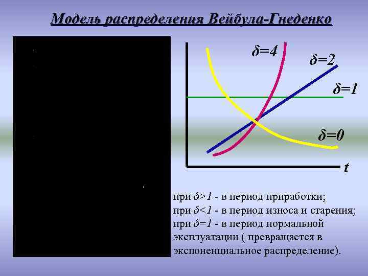 Модель распределения Вейбула-Гнеденко δ=4 δ=2 δ=1 δ=0 t при δ>1 - в период приработки;