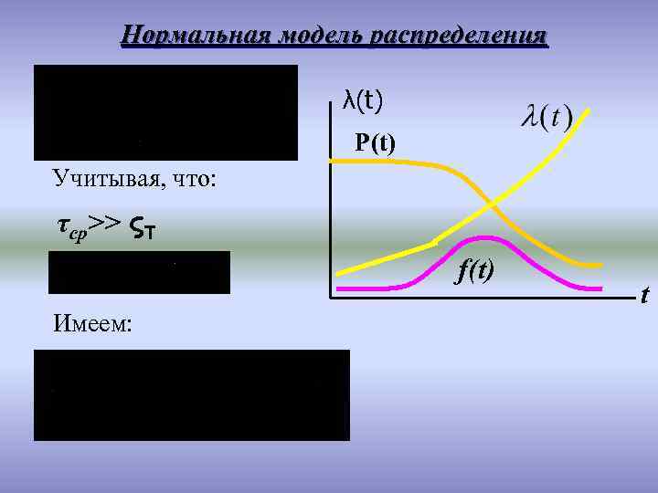 Нормальная модель распределения λ(t) P(t) Учитывая, что: τср>> ςT f(t) Имеем: t 