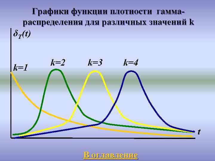 Графики функции плотности гаммараспределения для различных значений k δT(t) k=1 k=2 k=3 k=4 t