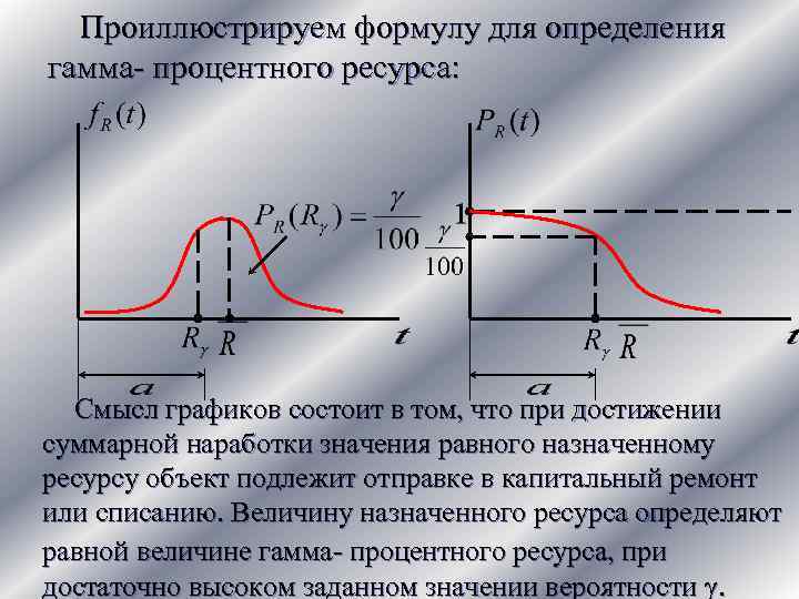 Проиллюстрируем формулу для определения гамма- процентного ресурса: Смысл графиков состоит в том, что при