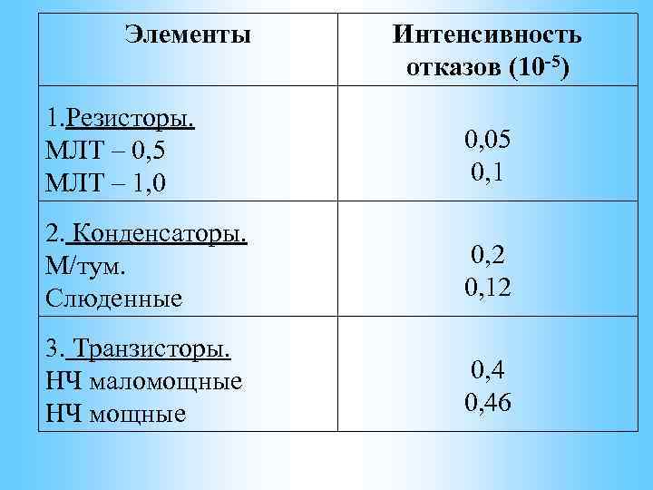 Элементы Интенсивность отказов (10 -5) 1. Резисторы. МЛТ – 0, 5 МЛТ – 1,