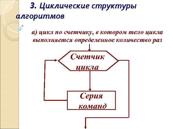 3. Циклические структуры алгоритмов а) цикл по счетчику, в котором тело цикла выполняется определенное