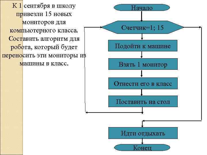 К 1 сентября в школу привезли 15 новых мониторов для компьютерного класса. Составить алгоритм
