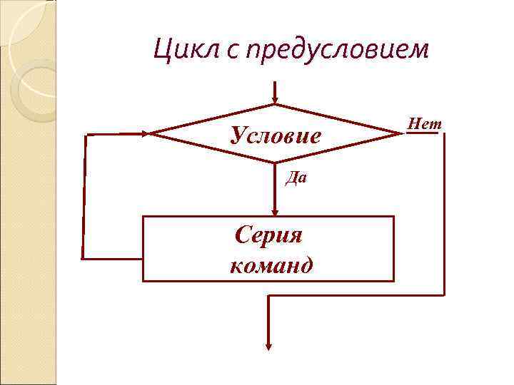 Цикл с предусловием Условие Да Серия команд Нет 