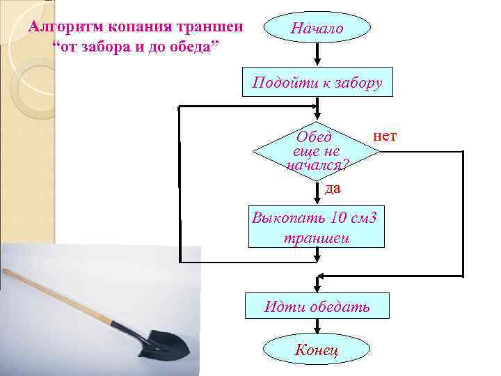 Алгоритм копания траншеи “от забора и до обеда” Начало Подойти к забору Обед еще