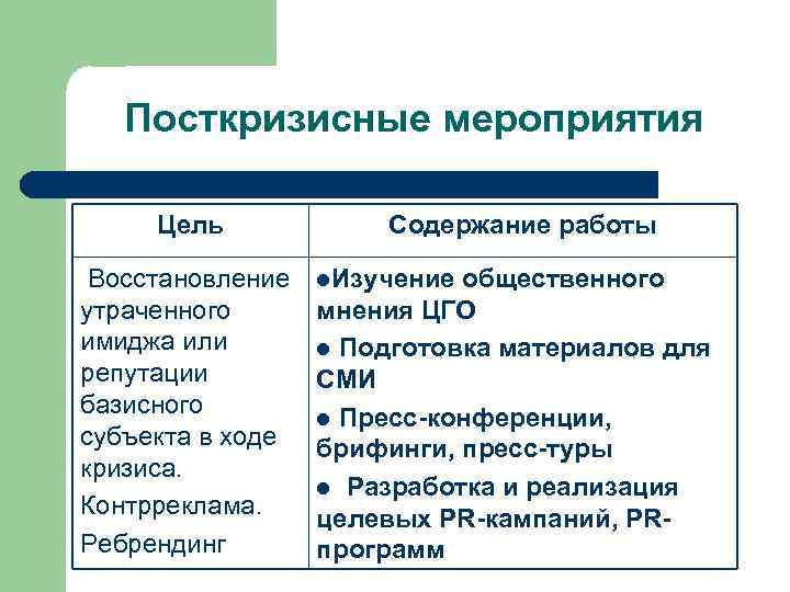 Посткризисные мероприятия Цель Восстановление утраченного имиджа или репутации базисного субъекта в ходе кризиса. Контрреклама.