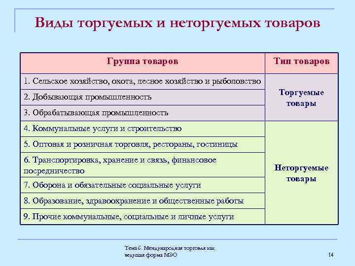 Виды торгуемых и неторгуемых товаров Группа товаров Тип товаров 1. Сельское хозяйство, охота, лесное