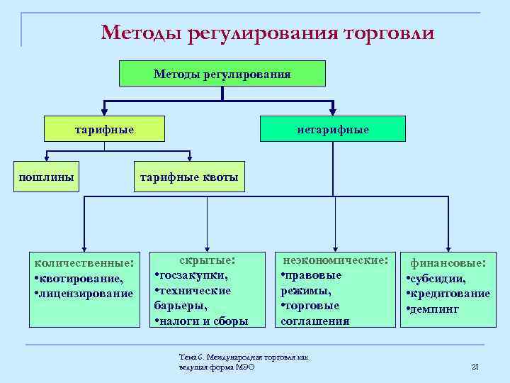 Методы торговли