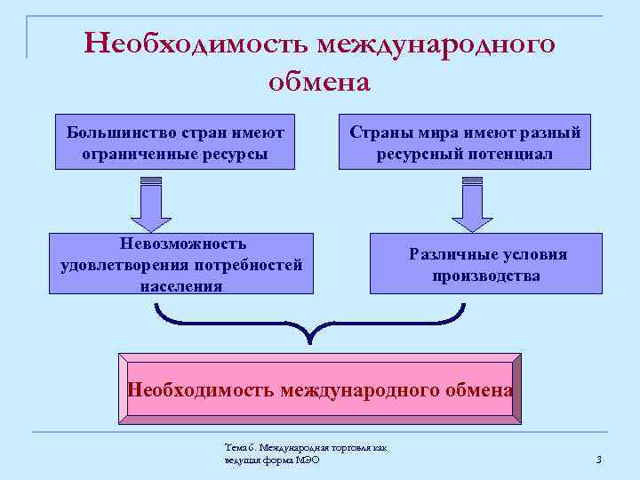 Необходимость в международном