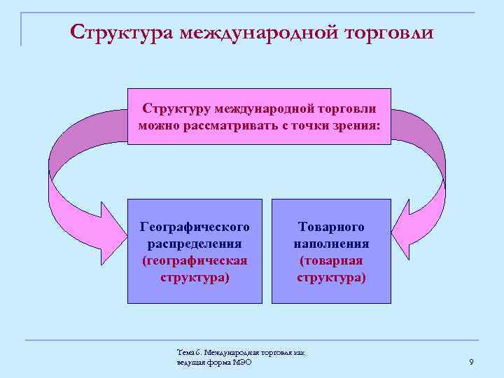 План организации международной торговли