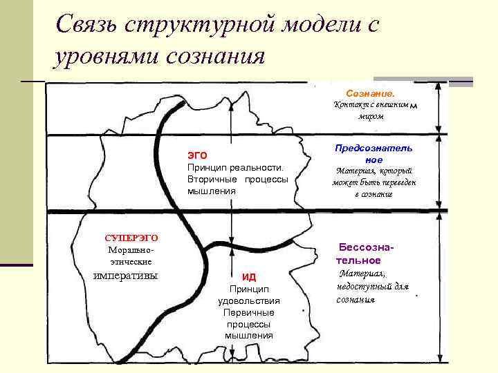 Связь структурной модели с уровнями сознания Сознание. Контакт с внешним миром ЭГО Принцип реальности.