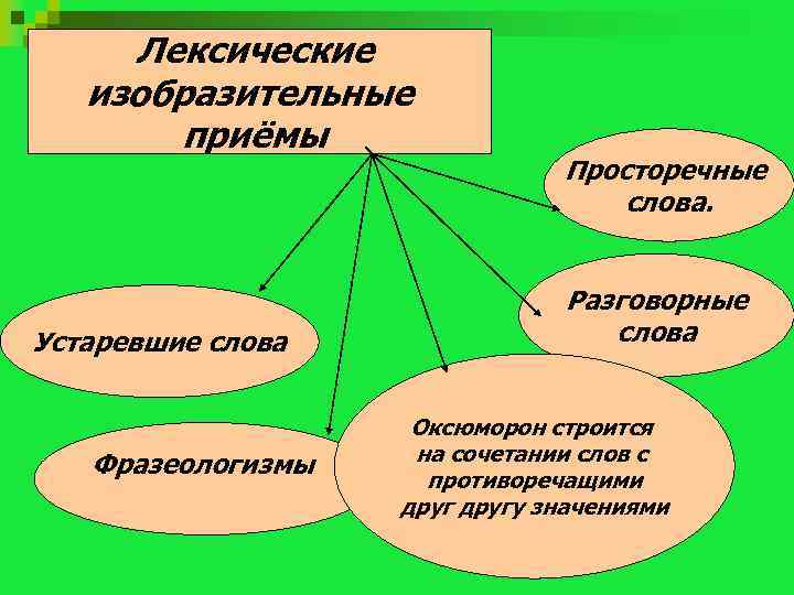 Лексические приемы. Лексические стилистические приемы. Синтаксические лексические фонетические приемы. Синтаксические приемы лексические приемы в.