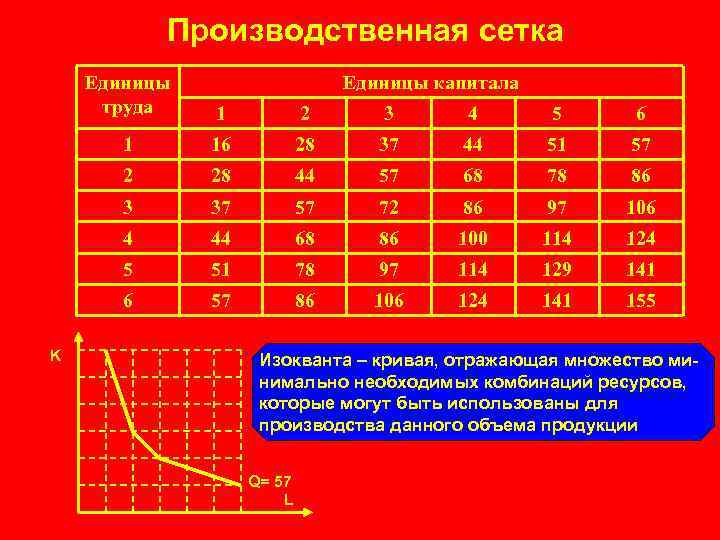 Производственная сетка Единицы труда 1 2 3 4 5 6 1 16 28 37