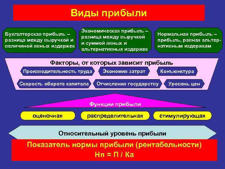 Виды прибыли Бухгалтерская прибыль – разница между выручкой и величиной явных издержек Экономическая прибыль
