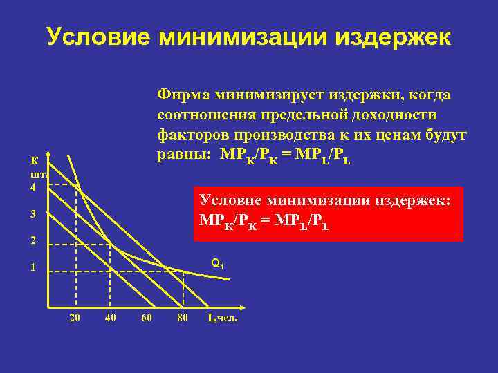 Условие минимизации издержек Фирма минимизирует издержки, когда соотношения предельной доходности факторов производства к их