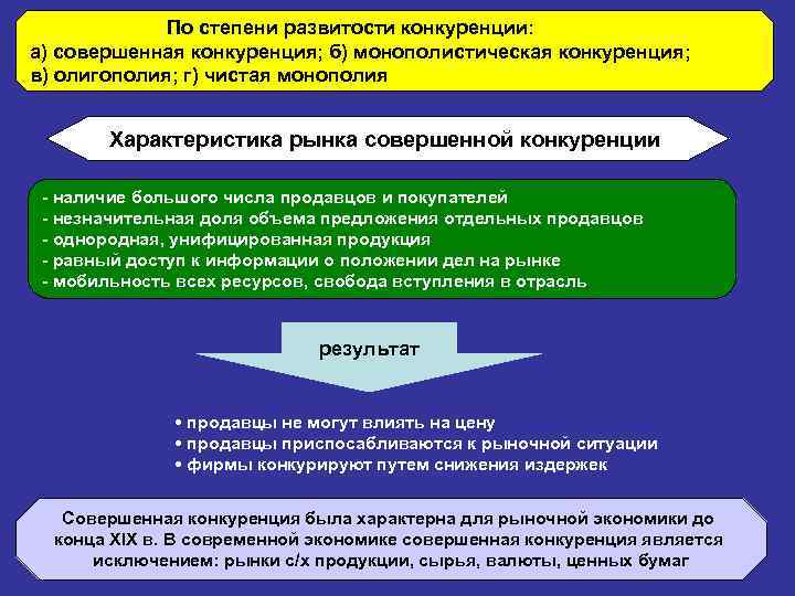 Конкуренция производителей в рыночной экономике план