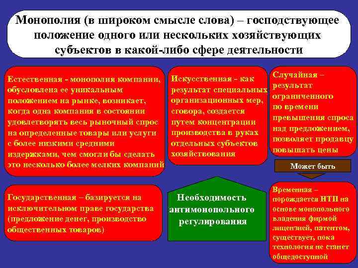 Монополия (в широком смысле слова) – господствующее положение одного или нескольких хозяйствующих субъектов в