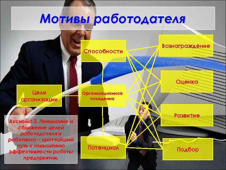 Мотивы работодателя Способности Вознаграждение Оценка Цели организации Аксиома 3. Понимание и сближение целей работодателя