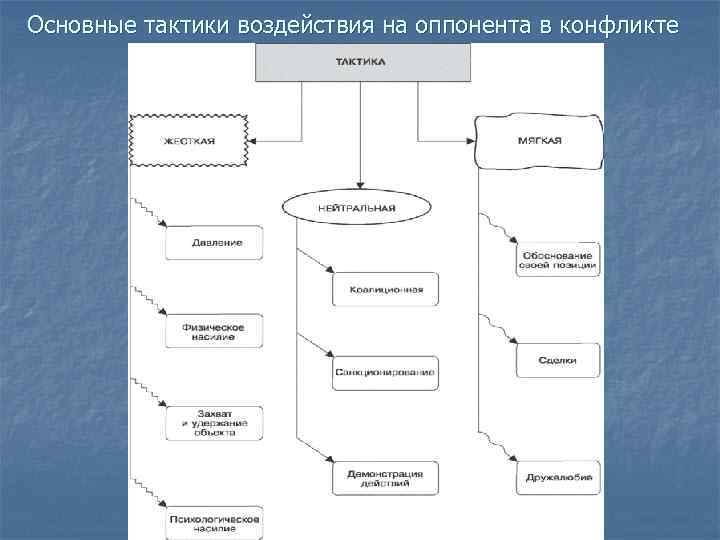 Тактики конфликта. Тактики воздействия на оппонента. Тактики воздействия на оппонента в конфликте. Тактики влияния. Тактики поведения оппонентов в конфликтах.