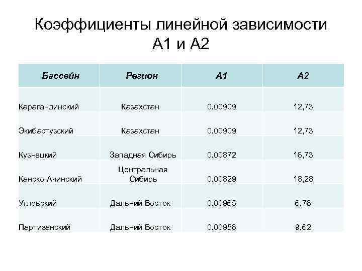 Коэффициенты линейной зависимости А 1 и А 2 Бассейн Регион А 1 А 2
