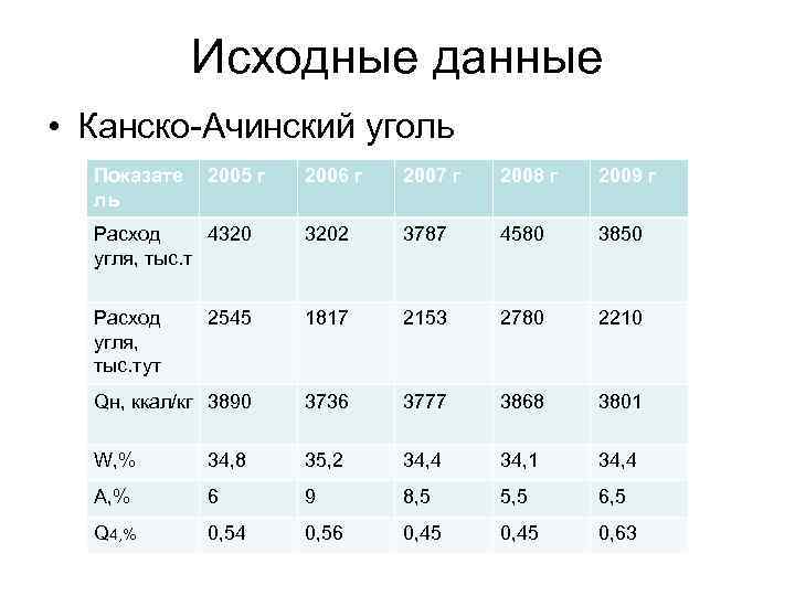 Исходные данные • Канско-Ачинский уголь Показате ль 2005 г 2006 г 2007 г 2008