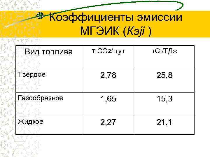 Коэффициенты эмиссии МГЭИК (Кэji ) Вид топлива Т СО 2/ тут т. С /ТДж