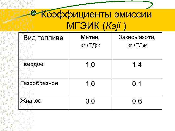 Коэффициенты эмиссии МГЭИК (Кэji ) Метан, кг /ТДж Закись азота, кг /ТДж Твердое 1,