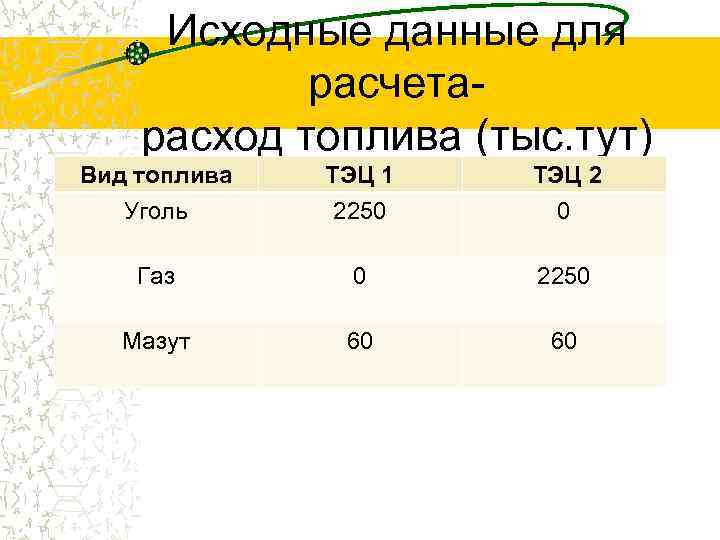 Исходные данные для расчетарасход топлива (тыс. тут) Вид топлива Уголь ТЭЦ 1 2250 ТЭЦ