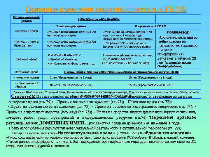 Срока право использования. Срок охраны интеллектуальных прав. Сроки охраны интеллектуальной собственности. Срок охраны авторского права. Срок охраны интеллектуальных прав таблица.