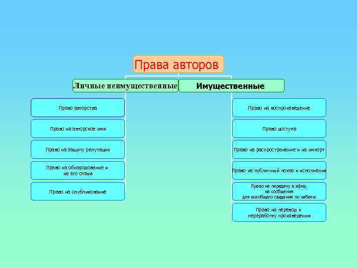 Право на личное имя. К имущественным правам автора относятся:. Неимущественные права автора. Авторское право личные неимущественные и имущественные права. Имущественные права автора относятся.