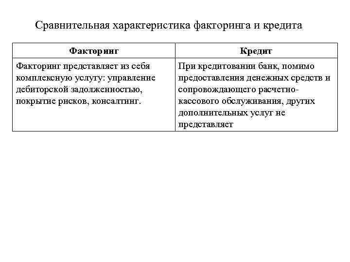 Сравнительная характеристика факторинга и кредита Факторинг представляет из себя комплексную услугу: управление дебиторской задолженностью,