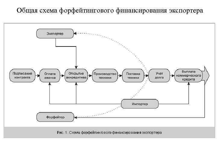 Общая схема форфейтингового финансирования экспортера 