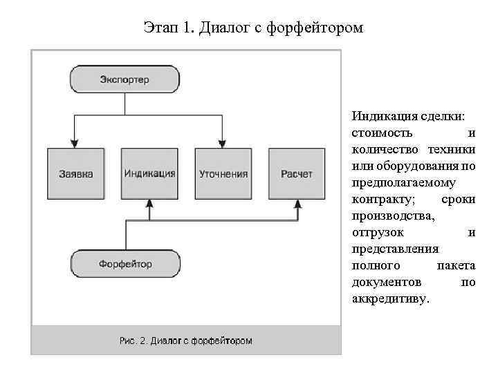 Этап 1. Диалог с форфейтором Индикация сделки: стоимость и количество техники или оборудования по