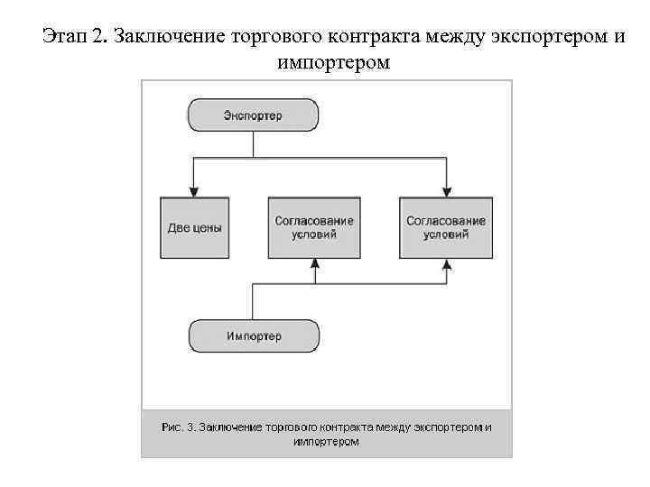 Этап 2. Заключение торгового контракта между экспортером и импортером 