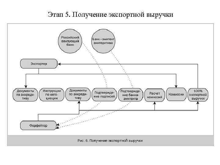 Этап 5. Получение экспортной выручки 