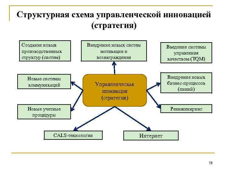 Структурная схема управленческой инновацией (стратегия) Создание новых производственных структур (систем) Внедрение новых систем мотивации