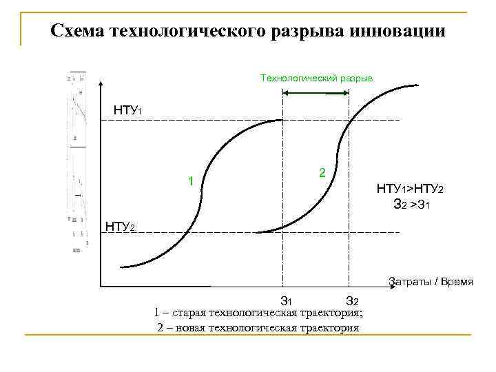 Схема технологического разрыва инновации Технологический разрыв НТУ 1 1 2 НТУ 1>НТУ 2 З