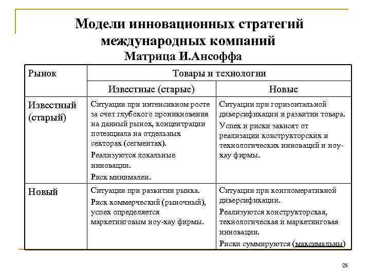 Модели инновационных стратегий международных компаний Матрица И. Ансоффа Рынок Товары и технологии Известные (старые)