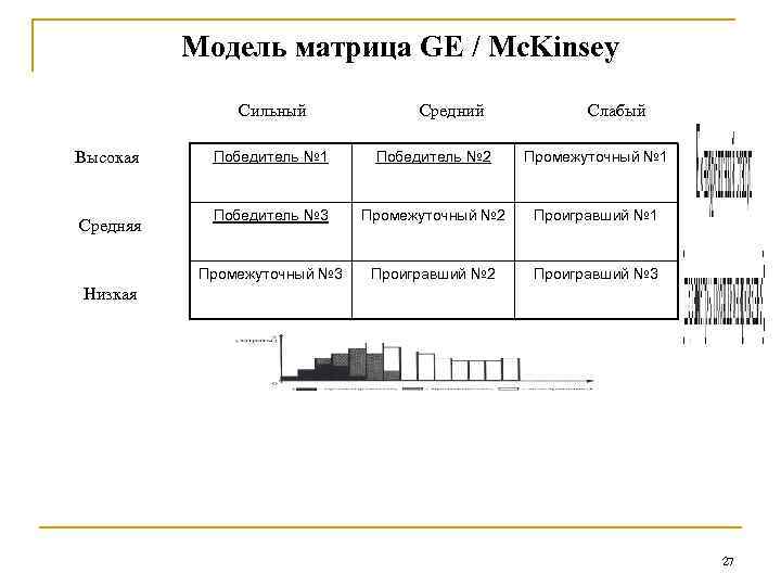 Модель матрица GE / Mc. Kinsey Сильный Высокая Средний Слабый Победитель № 2 Промежуточный