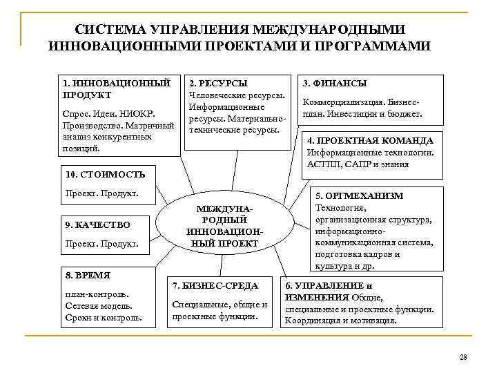 СИСТЕМА УПРАВЛЕНИЯ МЕЖДУНАРОДНЫМИ ИННОВАЦИОННЫМИ ПРОЕКТАМИ И ПРОГРАММАМИ 1. ИННОВАЦИОННЫЙ ПРОДУКТ Спрос. Идеи. НИОКР. Производство.