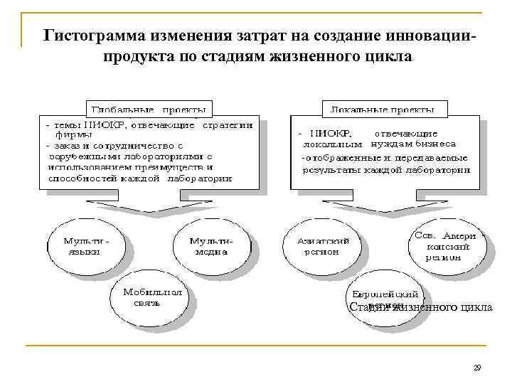 Гистограмма изменения затрат на создание инновациипродукта по стадиям жизненного цикла Стадии жизненного цикла 29