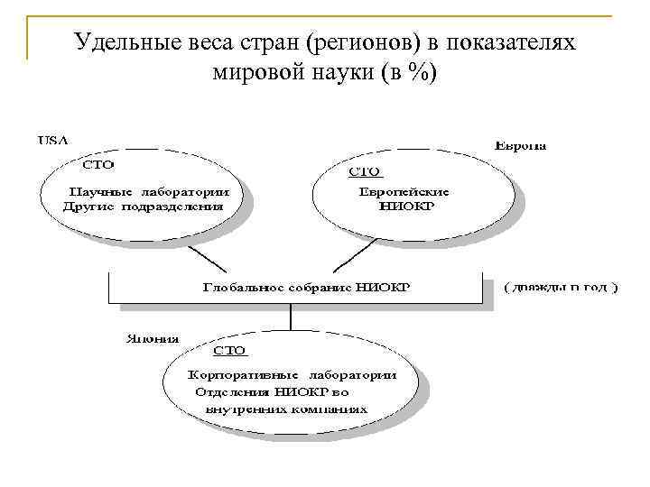 Удельные веса стран (регионов) в показателях мировой науки (в %) 