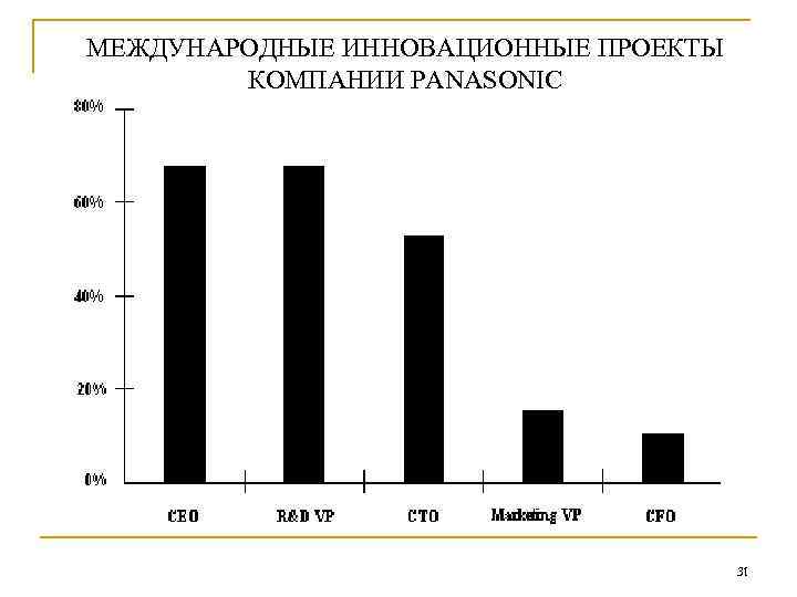 МЕЖДУНАРОДНЫЕ ИННОВАЦИОННЫЕ ПРОЕКТЫ КОМПАНИИ PANASONIC 31 