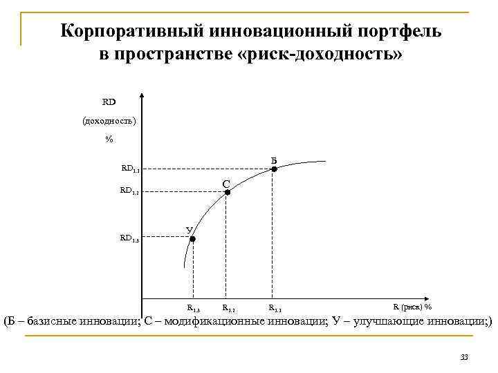 Корпоративный инновационный портфель в пространстве «риск-доходность» RD (доходность) % Б RD 1. 1 С