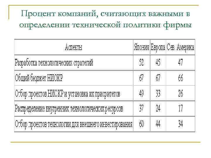 Процент компаний, считающих важными в определении технической политики фирмы должностных лиц 