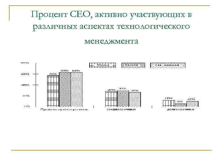 Процент CEO, активно участвующих в различных аспектах технологического менеджмента 