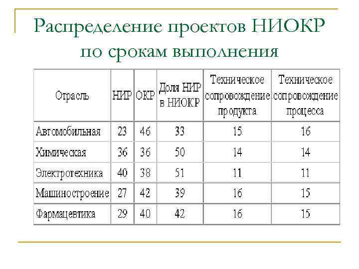 Распределение проектов НИОКР по срокам выполнения 